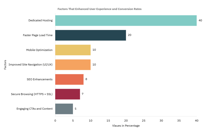 How a Dedicated Server Improved Our SEO and Page Speed 6 Enhanced User Experience and Conversion Rates by Dedicated Servers