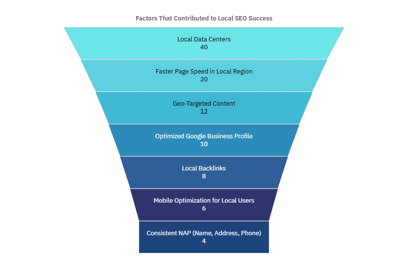 How a Dedicated Server Improved Our SEO and Page Speed 7 Factors That Contributed to Local SEO Success