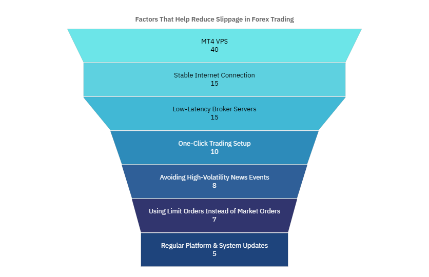 Factors That Help Reduce Slippage in Forex Trading