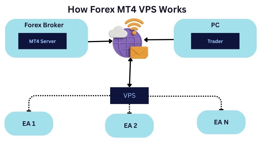 How Forex MT4 VPS Works