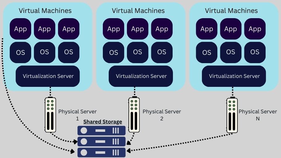 How a virtual server works