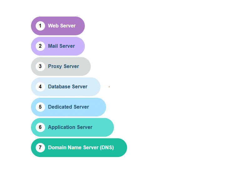 Types of Servers