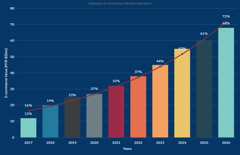 Online Business Growth in Malaysia