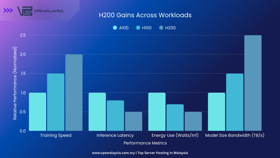 Graphs showing H200 Performance