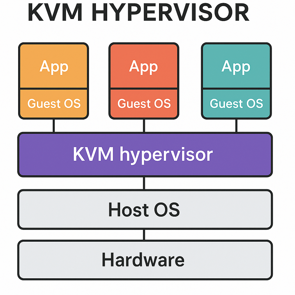HOW KVM HYPERVISOR WORKS
