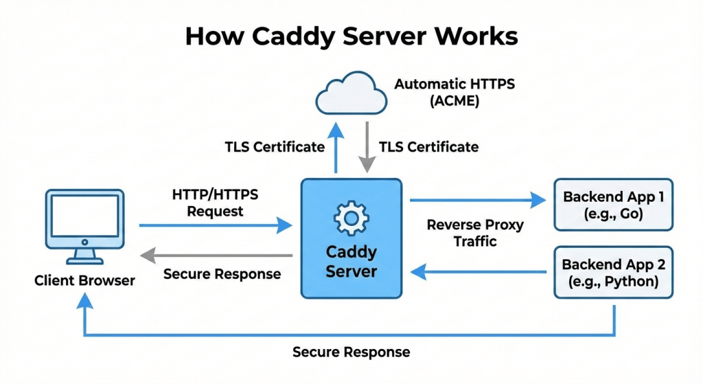 How Caddy Server Works
