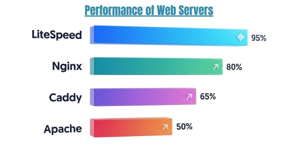 Performance of Web Servers