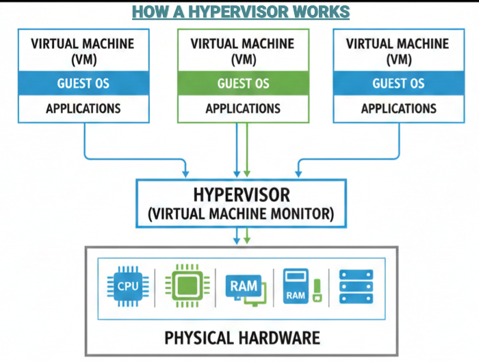 HOW A HYPERVISOR WORKS