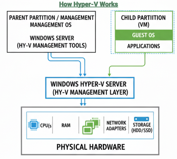 How Hyper-V Works